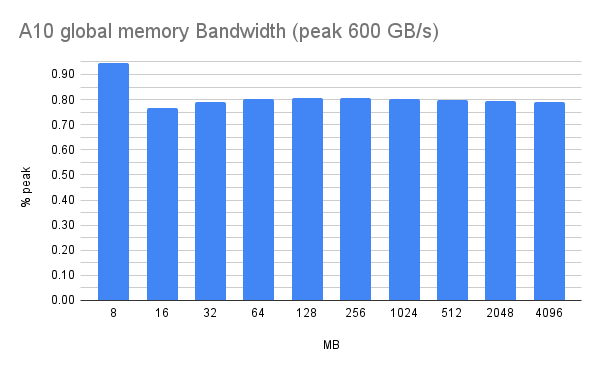A10 global memory Bandwidth (peak 600 GB_s)(1).png