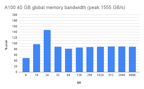 A100 40 GB global memory bandwidth (peak 1555 GB_s)(4).png