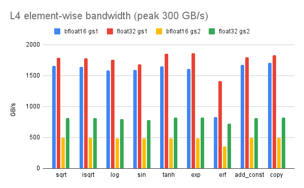 L4 element-wise bandwidth (peak 300 GB_s)(3).png