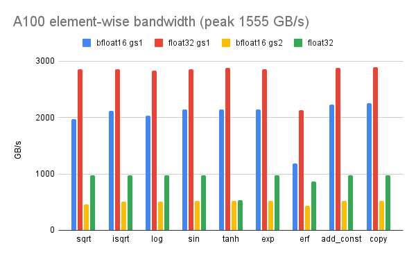A100 element-wise bandwidth (peak 1555 GB_s)(6).png