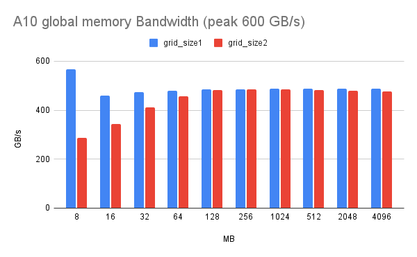 A10 global memory Bandwidth (peak 600 GB_s)(2).png