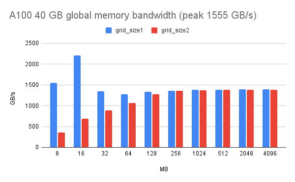 A100 40 GB global memory bandwidth (peak 1555 GB_s)(5).png