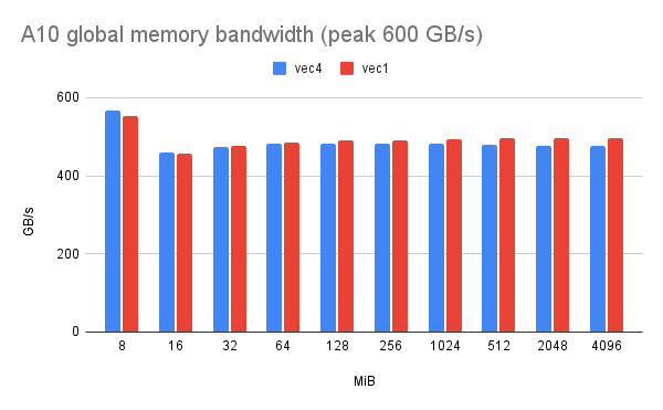 A10 global memory bandwidth (peak 600 GB_s).png