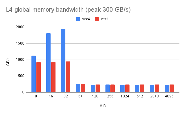 L4 global memory bandwidth (peak 300 GB_s) .png