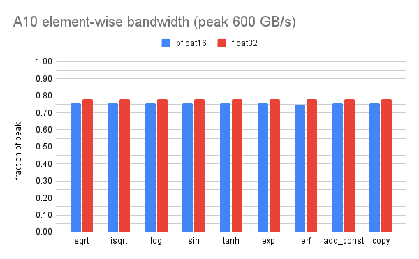 A10 element-wise bandwidth (peak 600
GB_s)(3).png