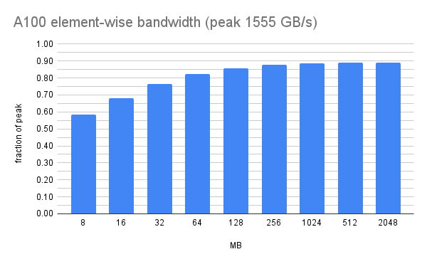 A100 element-wise bandwidth (peak 1555
GB_s)(10).png