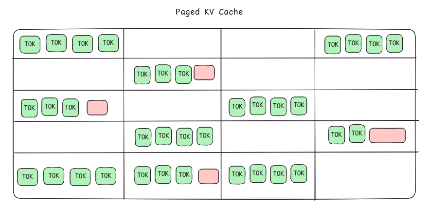 Paged KV Cache