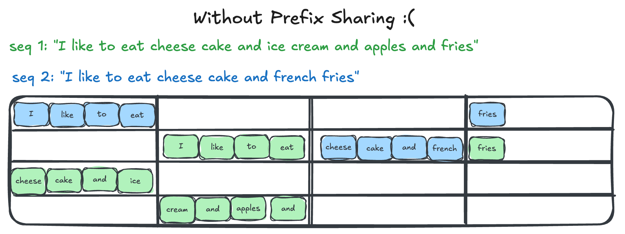Paged attention without prefix
caching