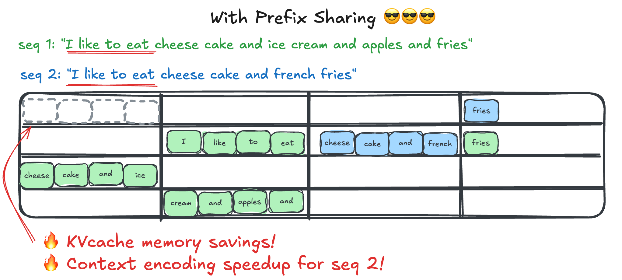 Paged attention with prefix
caching