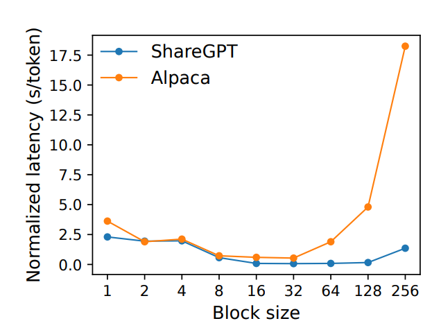 End-to-end latench with different block sizes. Source: Kwon, et.
el., Figure
18b