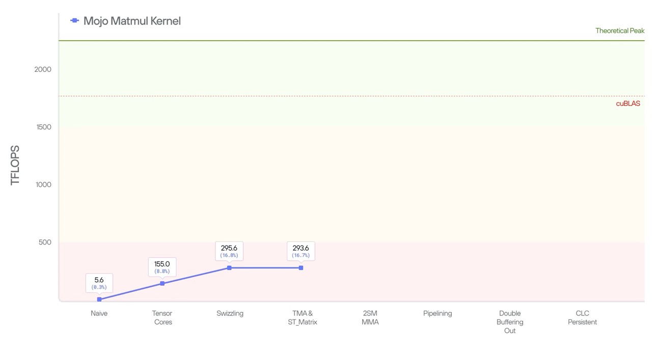 Roadmap of performance improvements for part 2