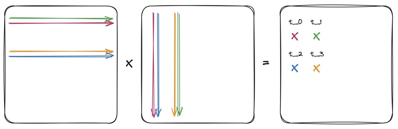 Memory access by thread for the 4-line matmul