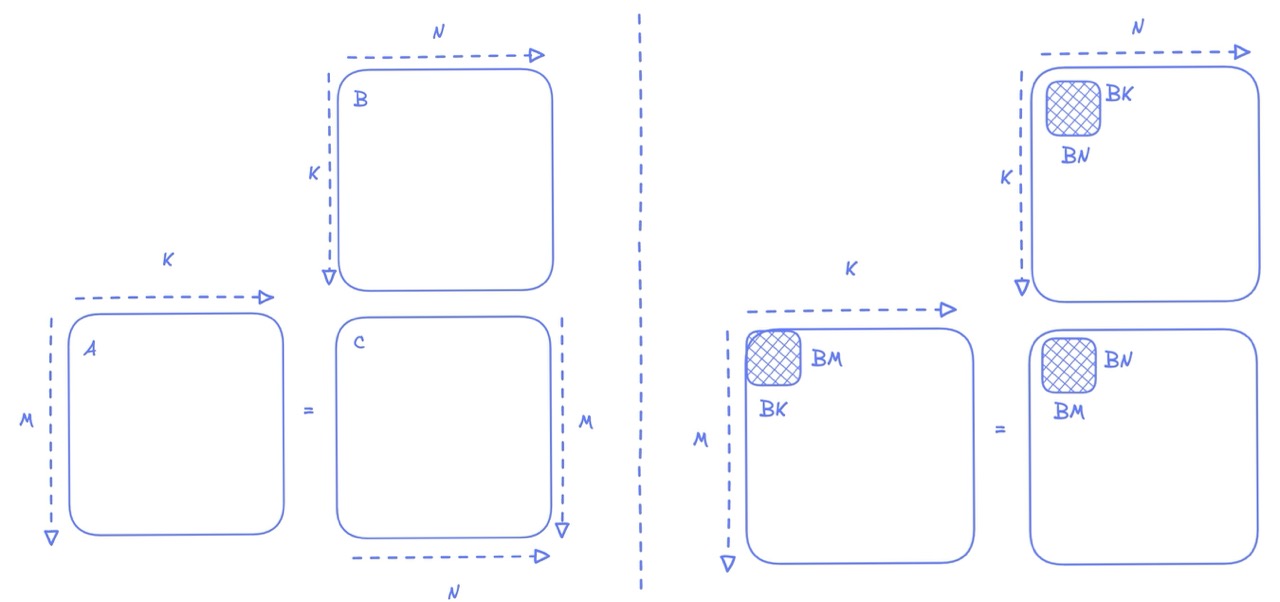 Loop tiling for matrix multiplication