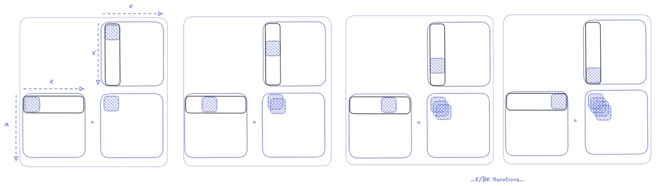 Matrix-multiply-accumulate using loop tiling