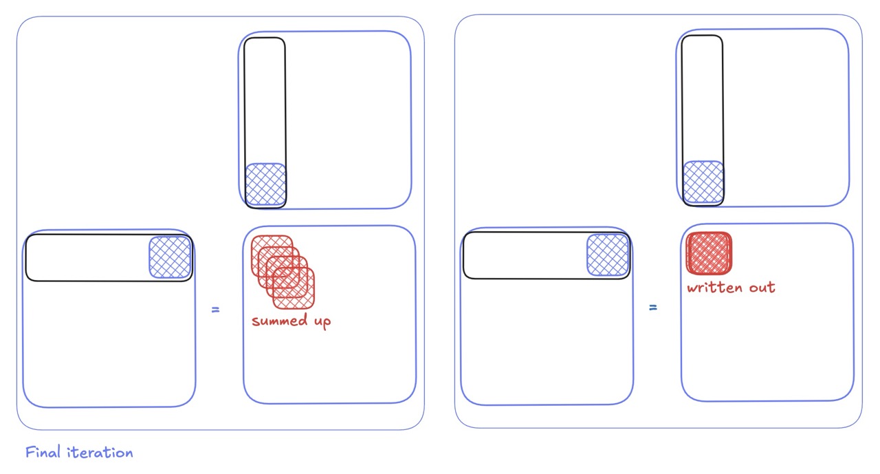 Writing the final result into global memory