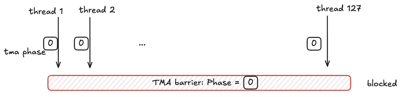 Illustration of thread blocking with TMA barrier