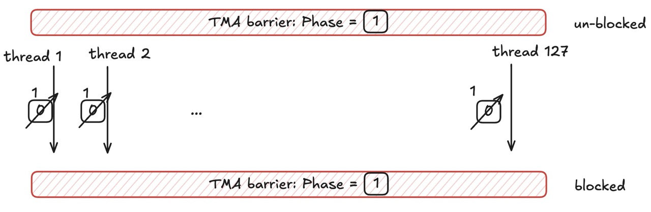 Manually toggling TMA barrier phase
