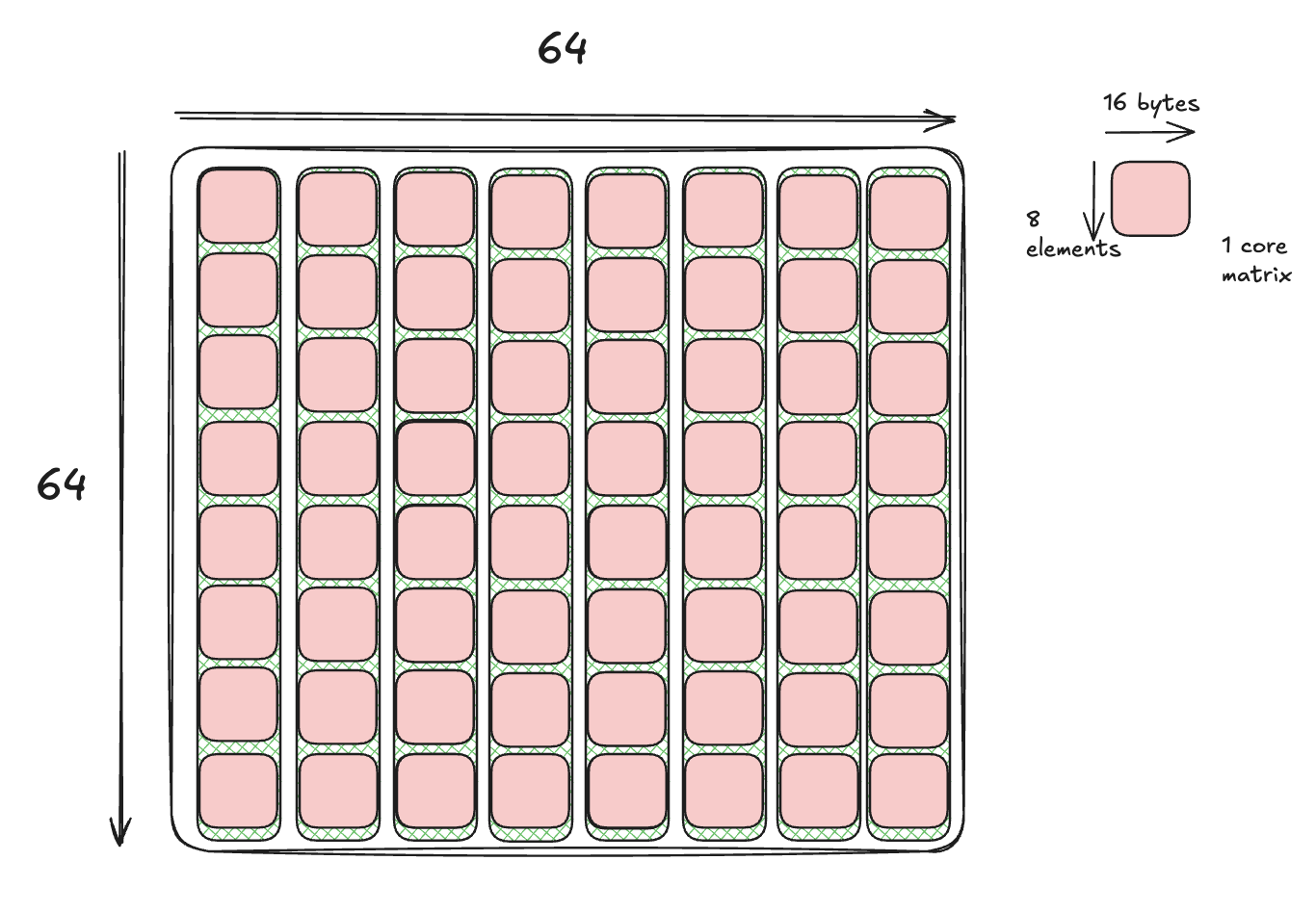 Copying 8 columns of core matrices 8 times