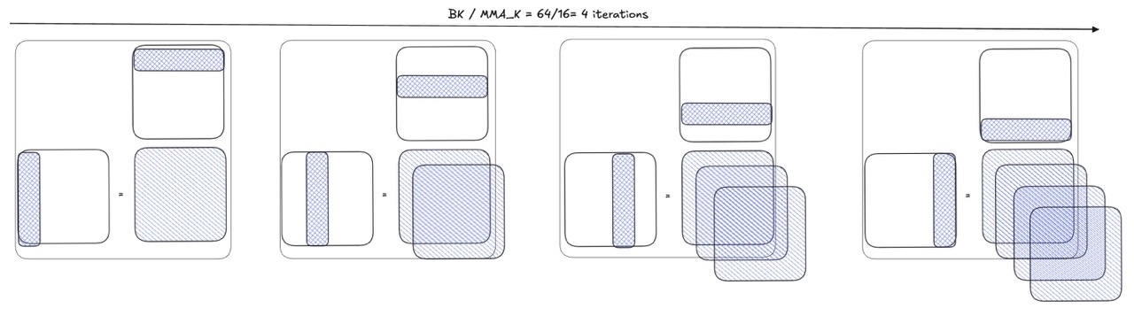 MMA requires 4 iterations for BK=64 