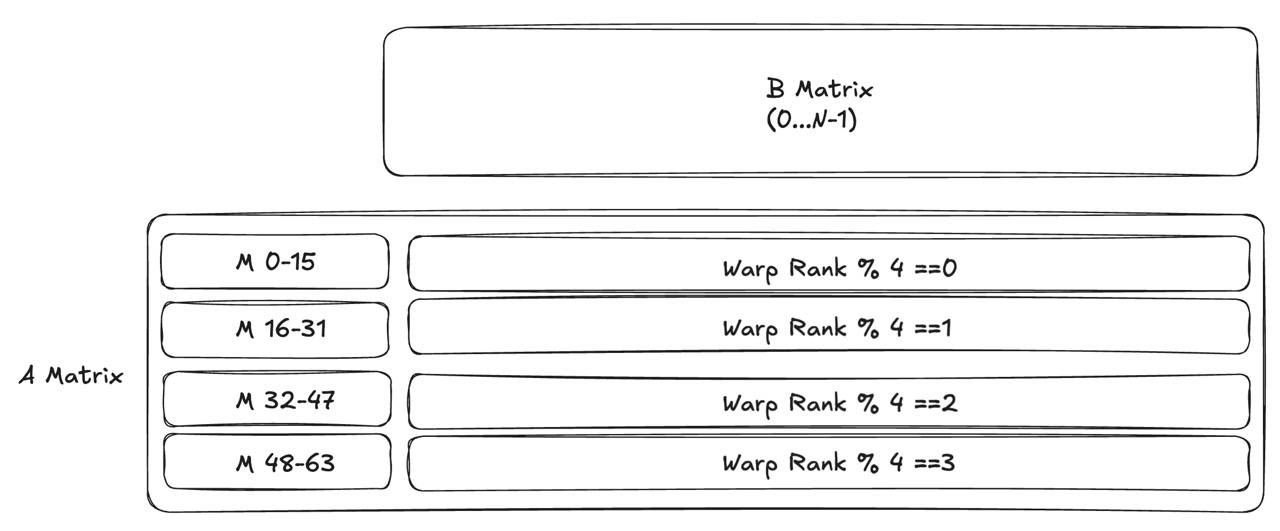 Layout organization and access pattern for tensor memory