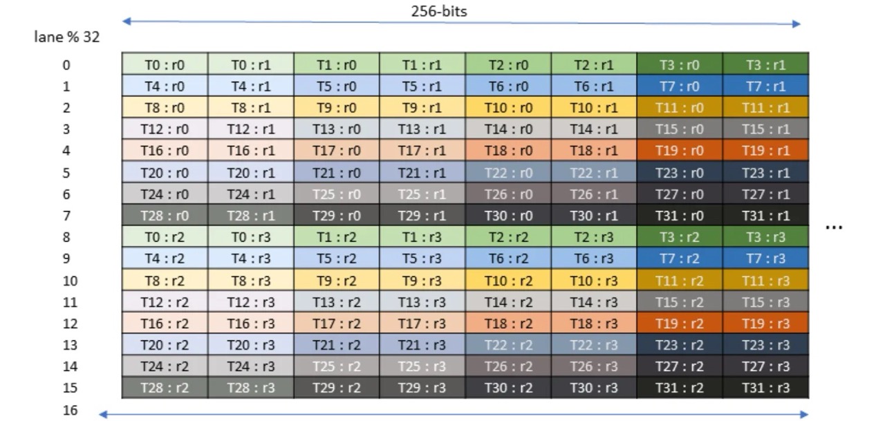 Mapping of elements to threads for the tcgen05.ld.16x256 PTX instruction