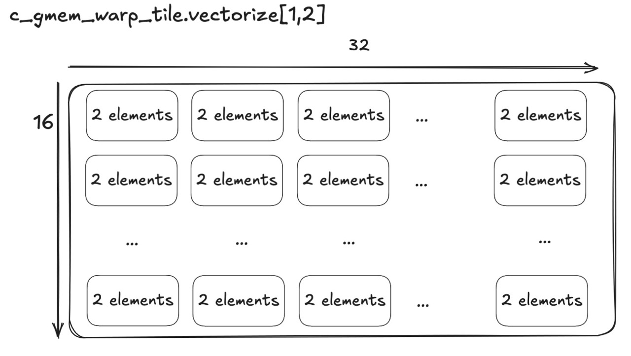 A 16x64 tile can be viewed as a 16x32 tile of 2-value vectors each