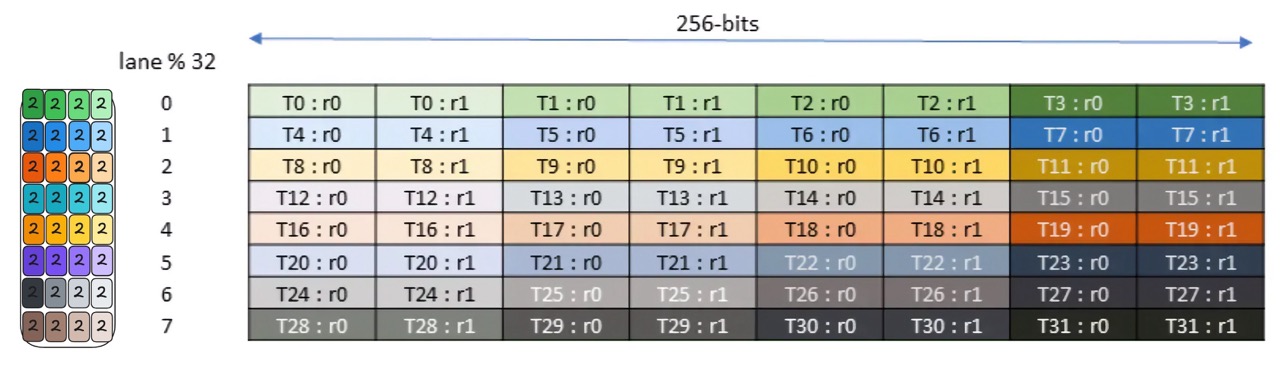 Comparing the distribute operation to NVIDIA's mapping
