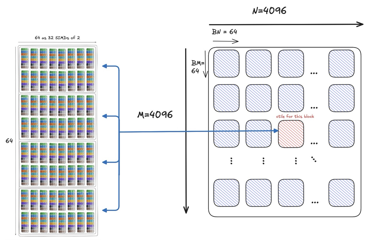 Mapping a CTA's tile to the C matrix in global memory