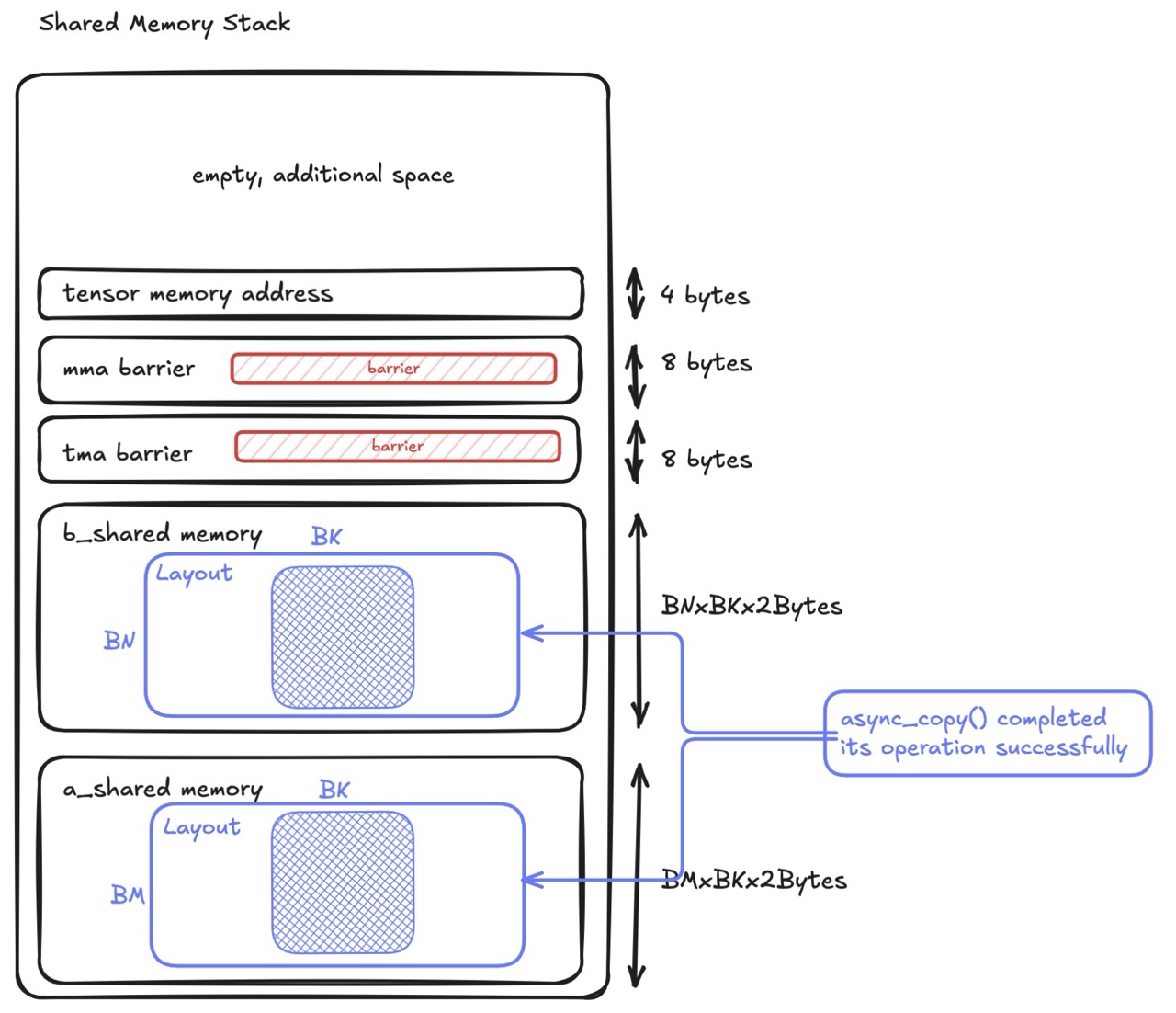 async_copy() operation copying tile blocks to shared memory