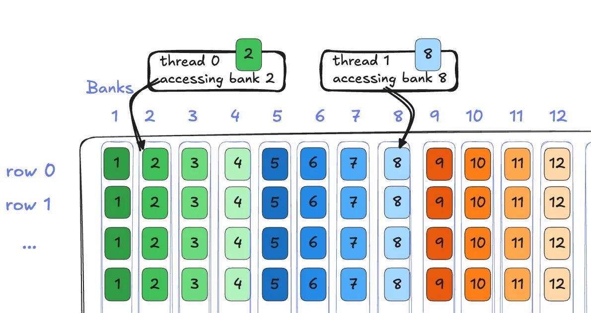Multiple threads servicing different banks in the same cycle