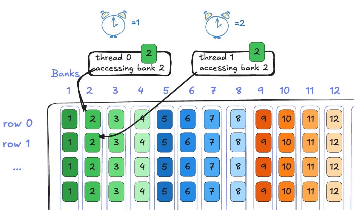 Two threads accessing the same bank causing bank conflict