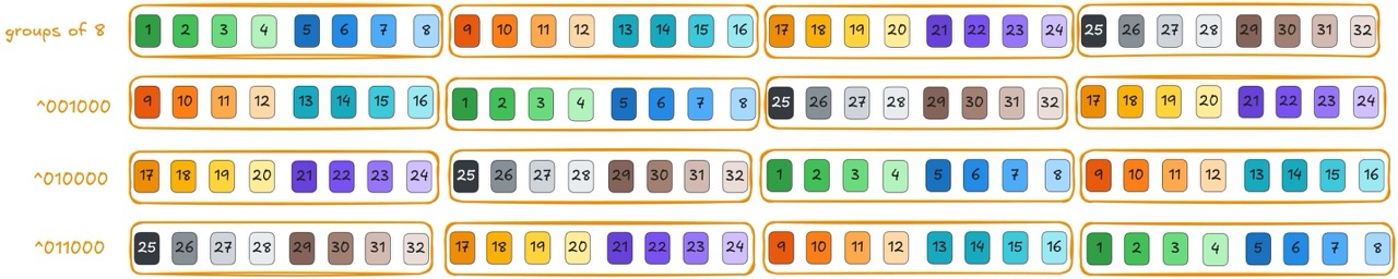 128-byte swizzling pattern