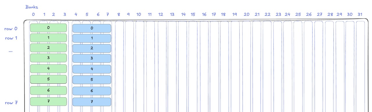 Memory access without swizzling