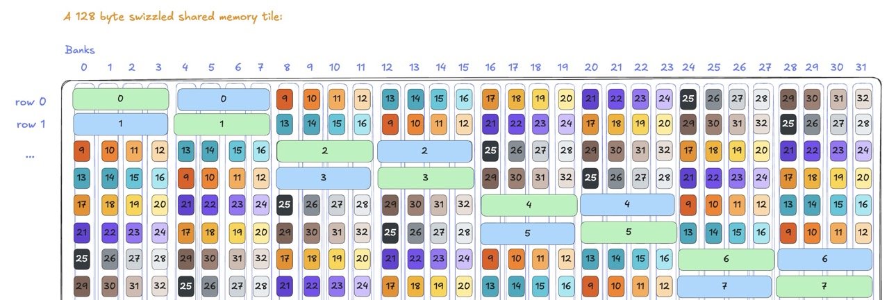 Memory access with swizzling