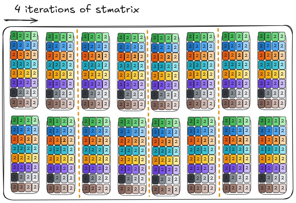 4 iterations of stmatrix