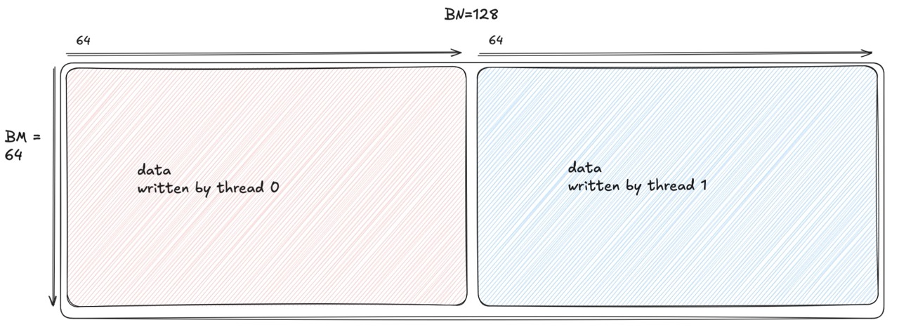 Mapping two TMA stores with two threads to maximize parallelism