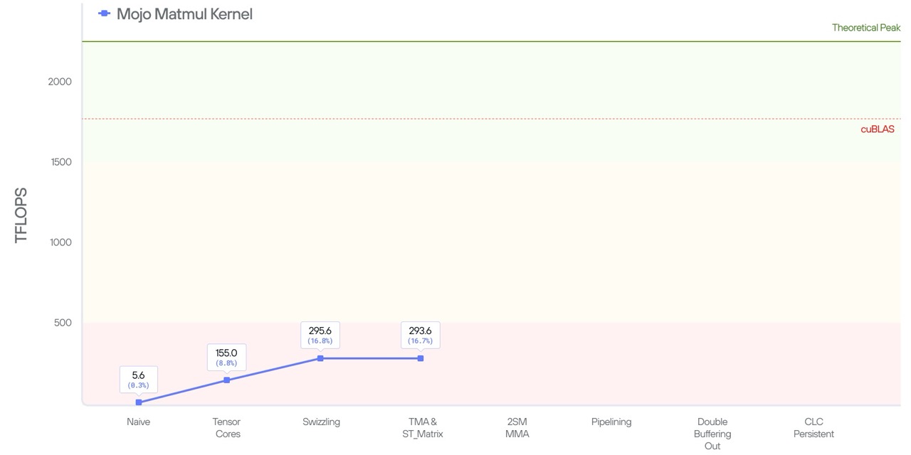 Performance after TMA and ST_Matrix optimizations