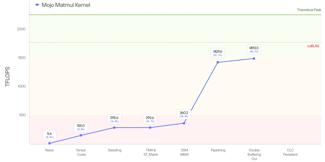 Figure 1: roadmap to 85% performance