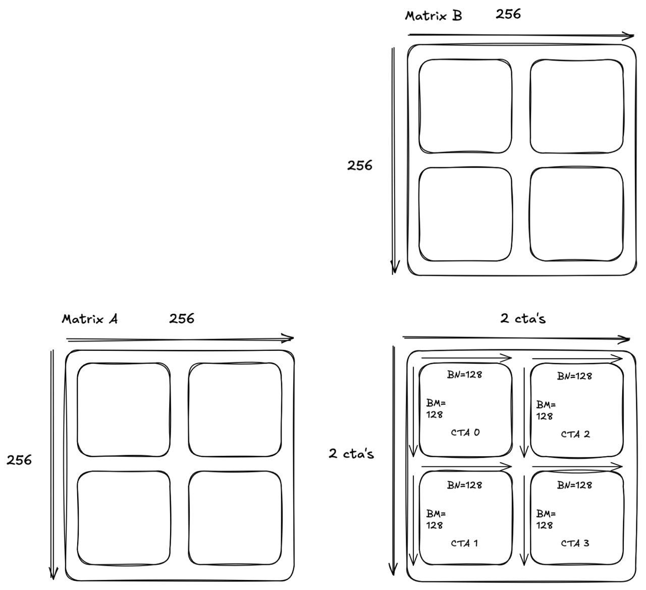 Figure 2: matrix multiplication of two 256x256 matrices with 4 CTAs