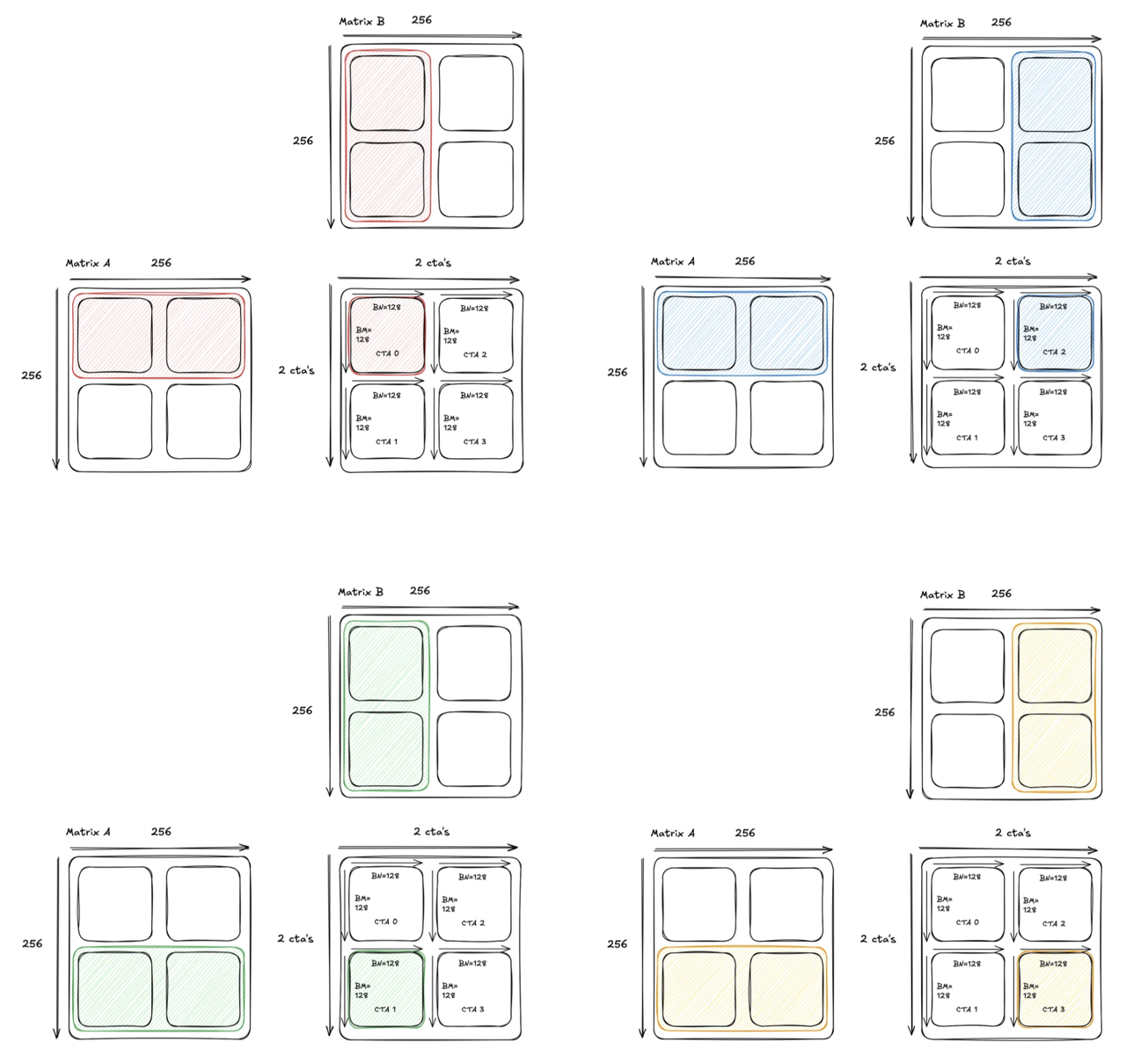 Figure 3: CTA tile loading