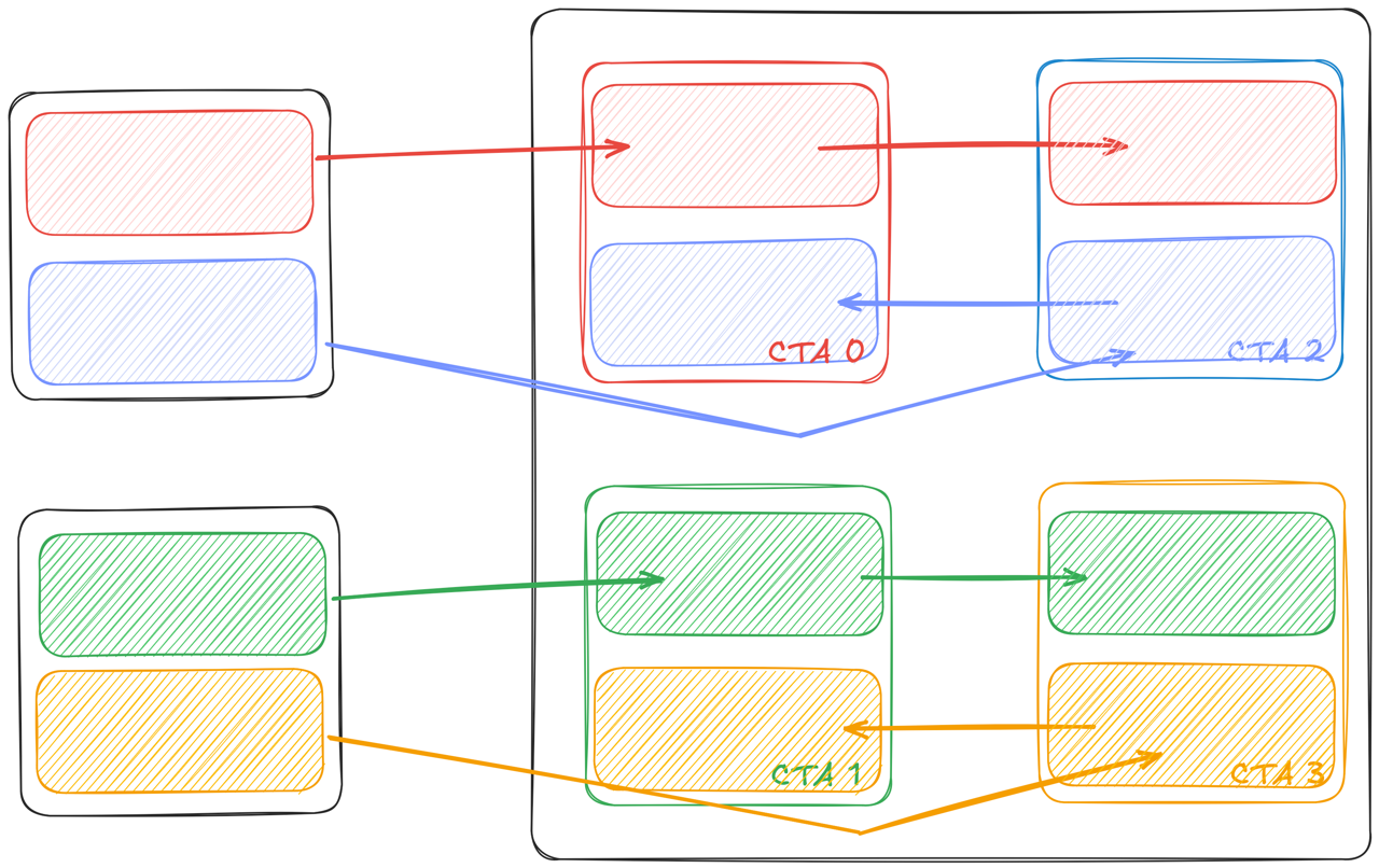 Figure 4: CTAs multicasting tile rows of A