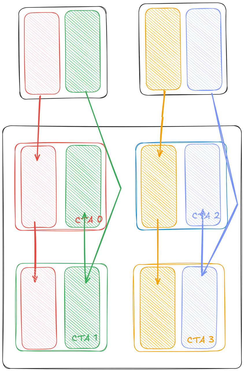 Figure 5: CTAs multicasting tile columns of B