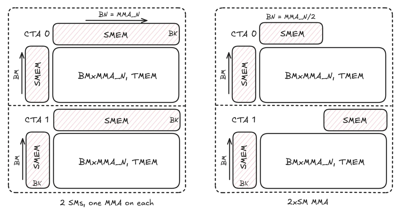 Figure 6: duplication of tiles in distributed shared memory