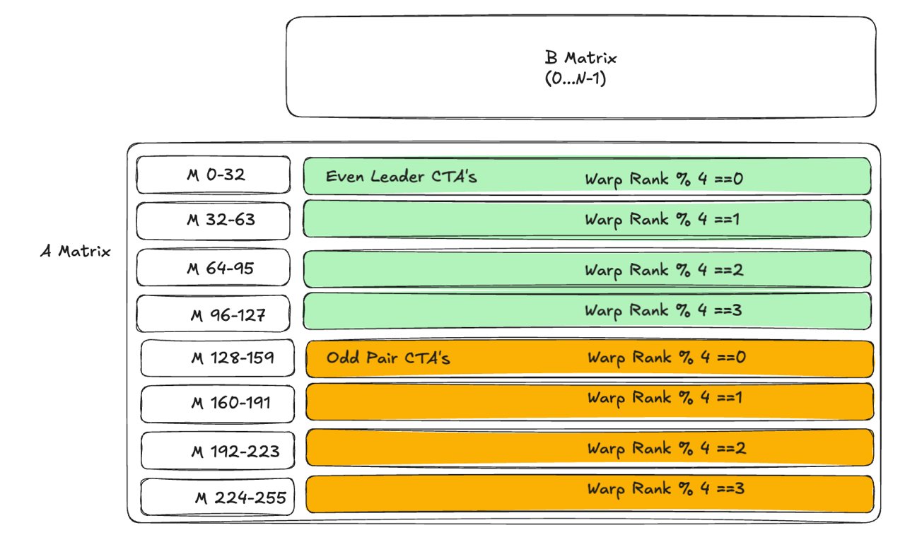 Figure 7: tensor memory layout