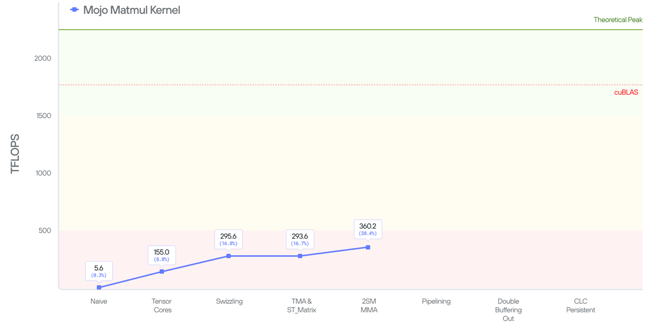Figure 8: 20% SOTA performance with CTA memory multicast and 2xSM MMA