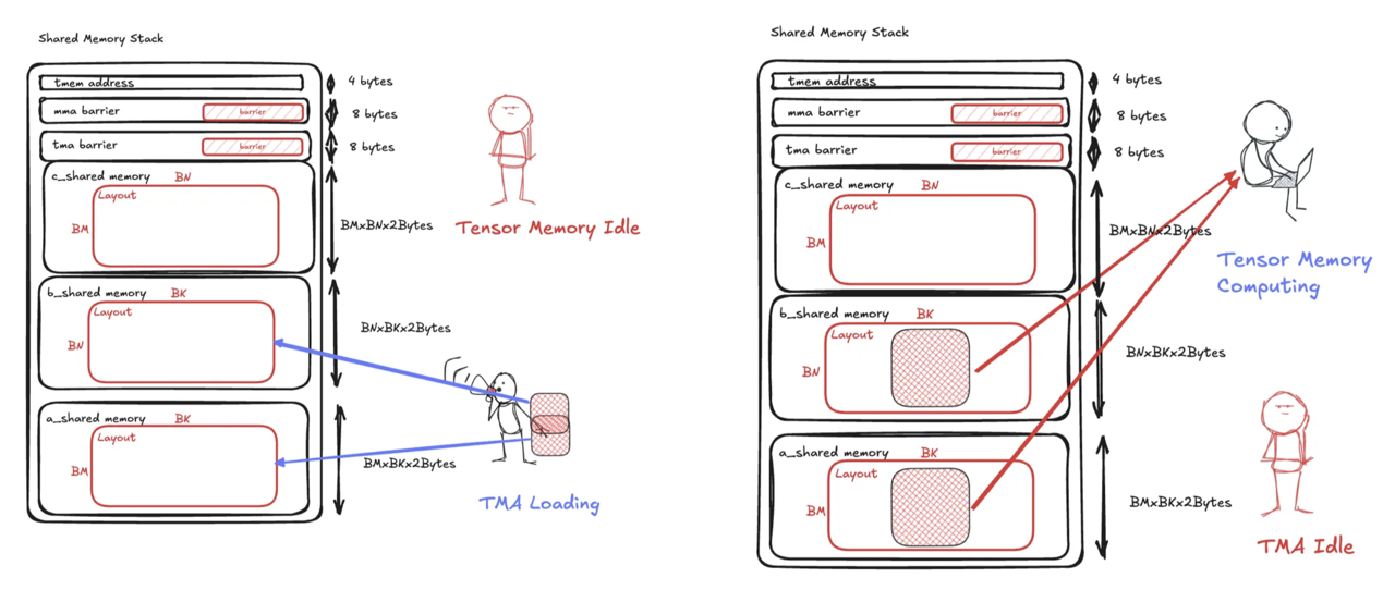 Figure 9: data dependent contention for CTAs