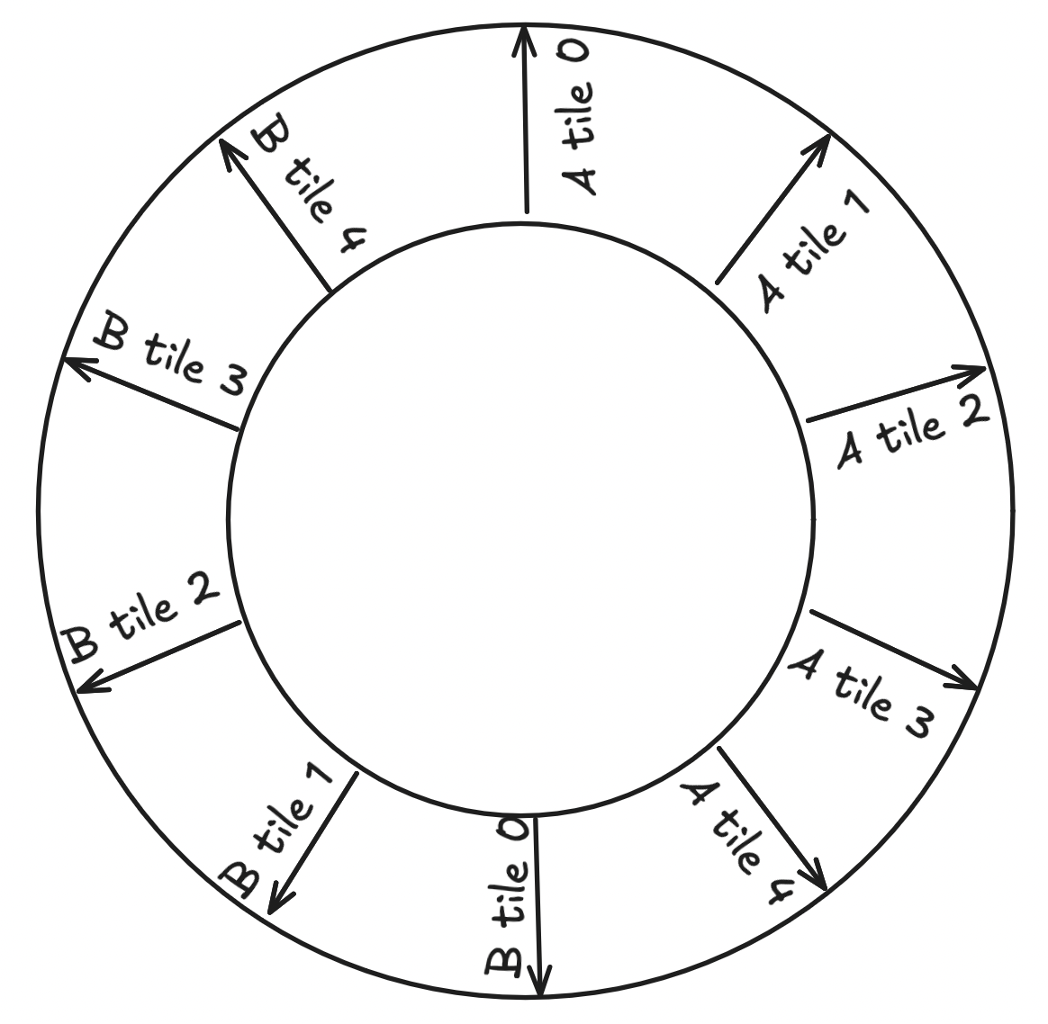 Figure 10: a 5 stage circular buffer