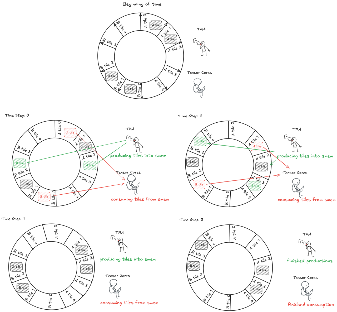 Figure 11: overlapping of communication with computation using a circular buffer