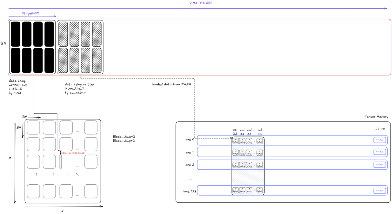 Figure 13: iteration 1 of the double-buffer pipeline