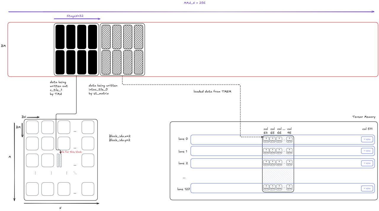 Figure 14: iteration 2 of the double-buffer pipeline